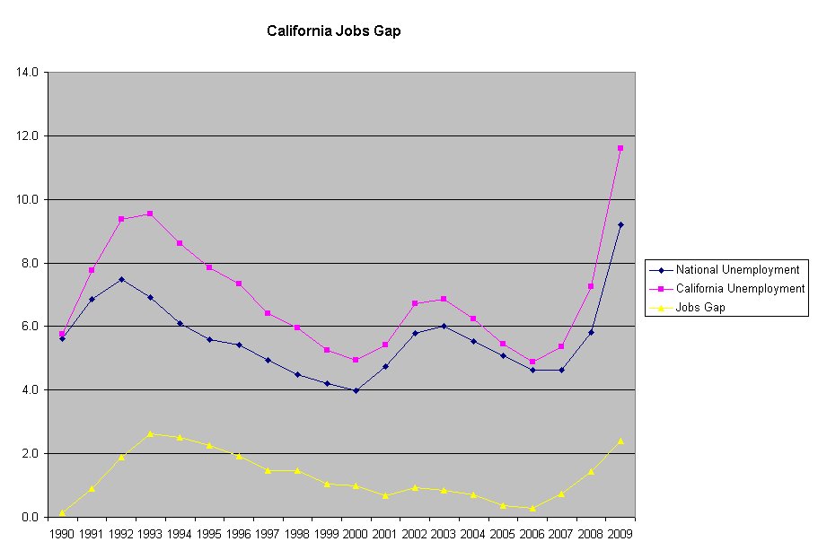 Jobs Gap Chart