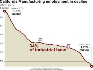 California Manufacturing Decline