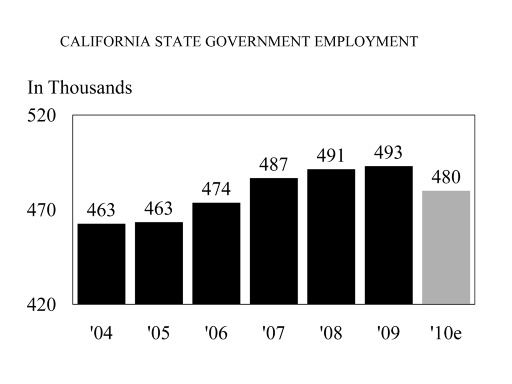 California federal government jobs