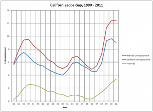 Jobs Gap, 1900-2011