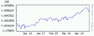 Peso-Dollar May 6, 2011