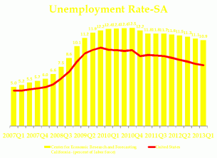 Cal Lutheran - California Unemployment June 2011 forecast