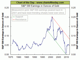 20110722 - S&P 500 Earnings - gold