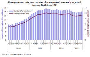 National Unemployment Rate, reported 2011 07 12