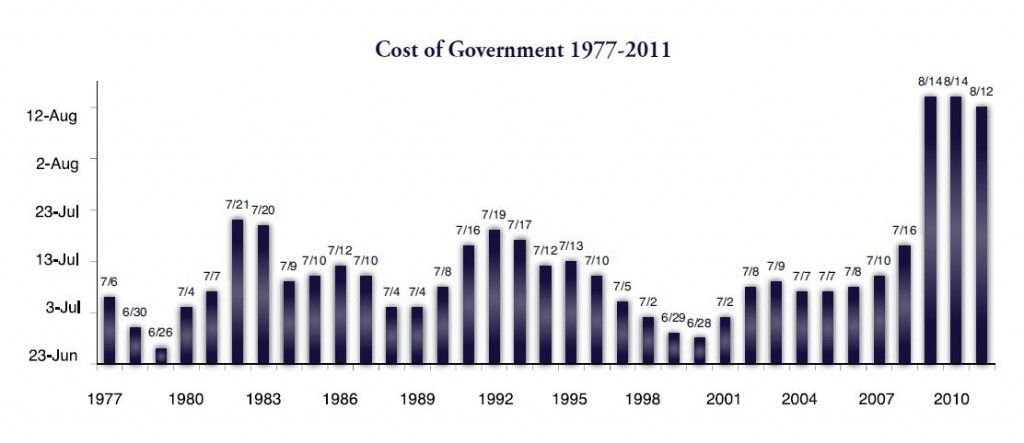 cost-of-government-day 1977-2011