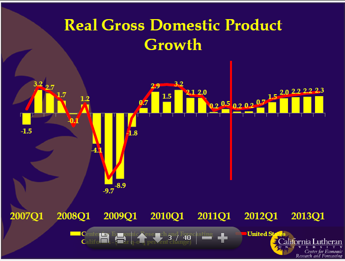 CERF - 2011 - Real Domestic Product Growth