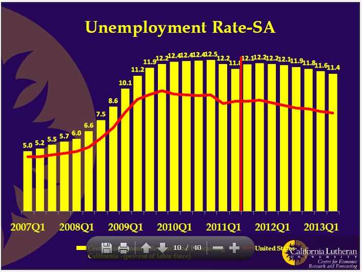CERF - 2011 - Unemployment rate - CA - US