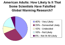 220px-Public_opinion_on_falsified_global_warming_research