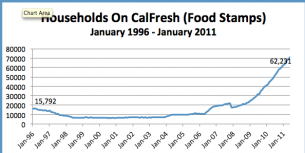 CalFresh chart