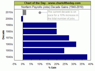 Jobs by Decade, chart of the Day, Jan. 7, 2012