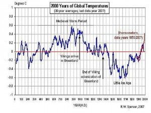 Global temperatures history