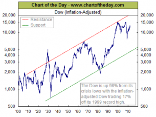 Chart of the day, stock market, inflation adjusted, April 13, 2012
