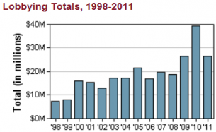 GE lobbying