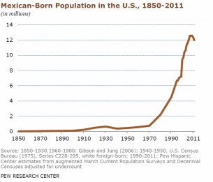 Mexican-Born Population in the U.S., Pew Center