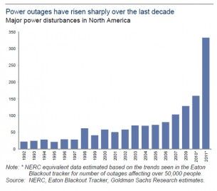Power Outages Graph