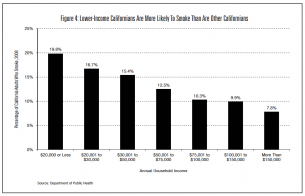 California Budget Project low income smoking 2012