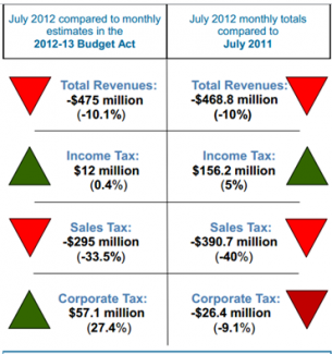 Chriss Street, California budget, Aug. 14, 2012