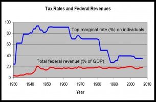 Federal revenue percentage