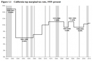 California top marginal tax rate, 1935-present