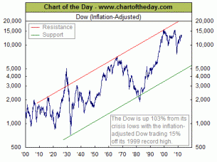 Chart of the Day, Dow recent decades, Oct. 12, 2012