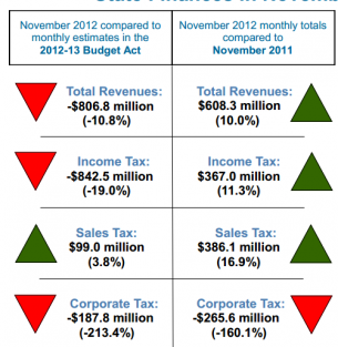 John Chiang, November 2012 state finances