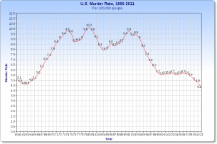 Murder Rate, U.S., 1960-2011