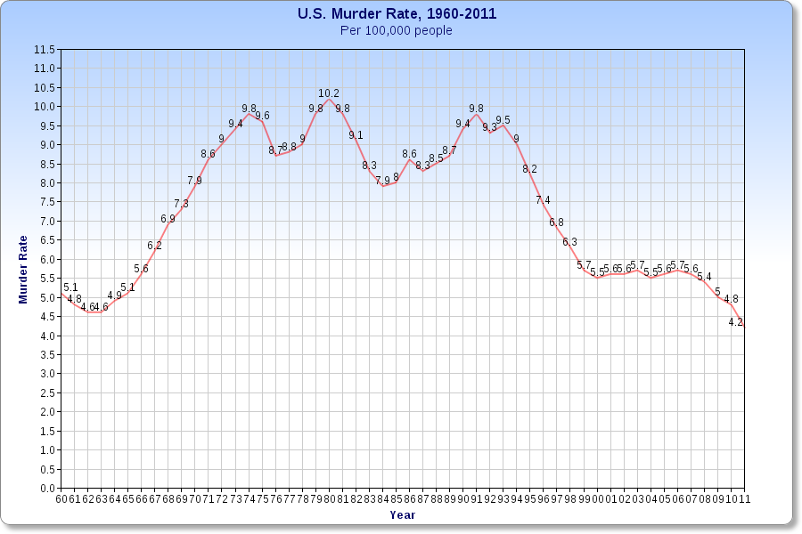 Murder Rate, U.S., 1960-2011