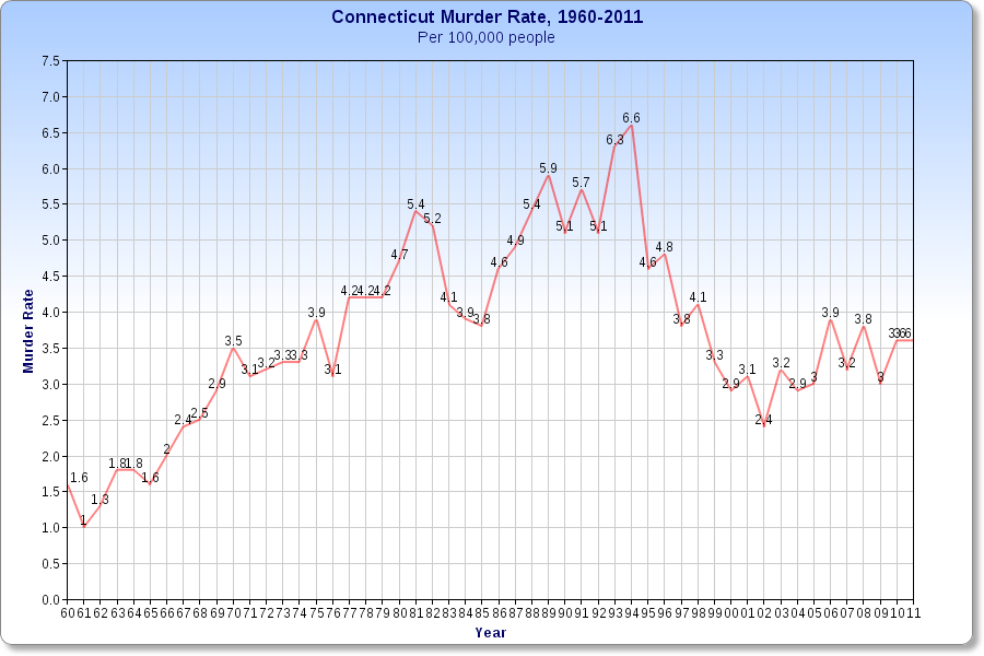 Murder rate, Connecticut, 1960-2011