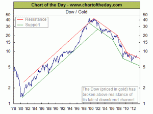 Dow and Gold