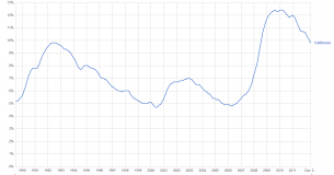 Calif unemployment, as of Jan. 2013