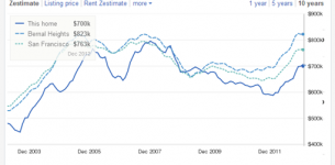 San Francisco median house price March 7, 2013