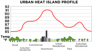 urban heat island profile, wikipedia