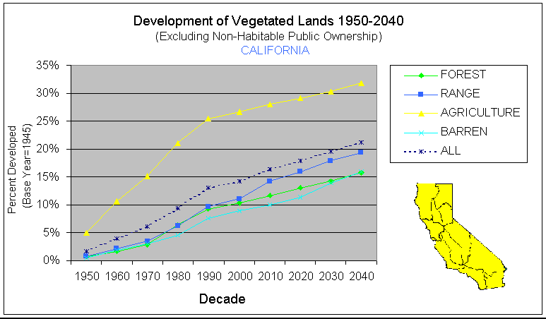 California vegetated lands graph