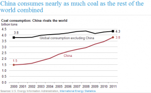 China coal use