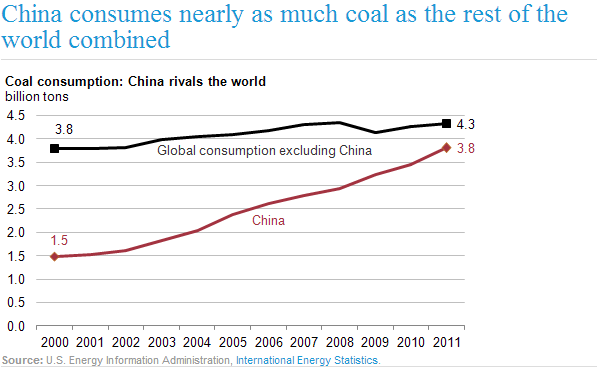 China coal use