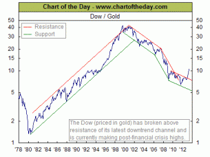 Dow and Gold, April 19, 2013