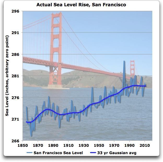 San Francisco Sea Levels