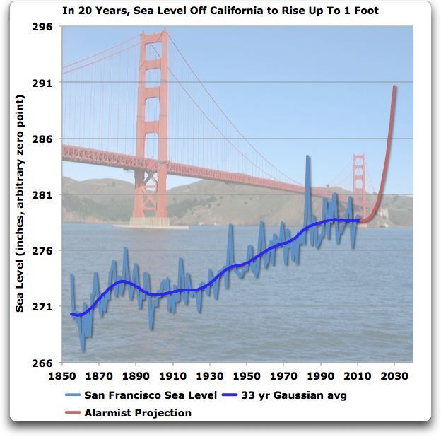 San Francisco Sea levels alarmist