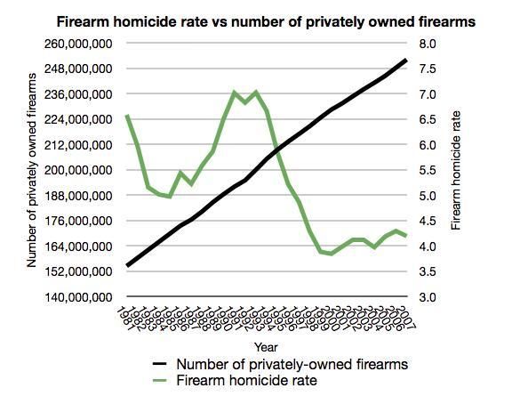 Firearm homicide rate