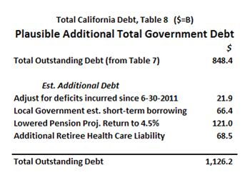 High California debt estimate
