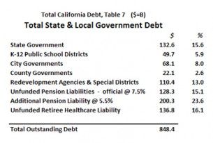 Low California debt estimate