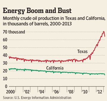 Texas and California oil production