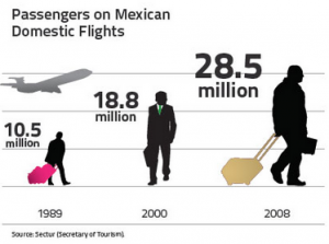 Mexican domestic flights chart