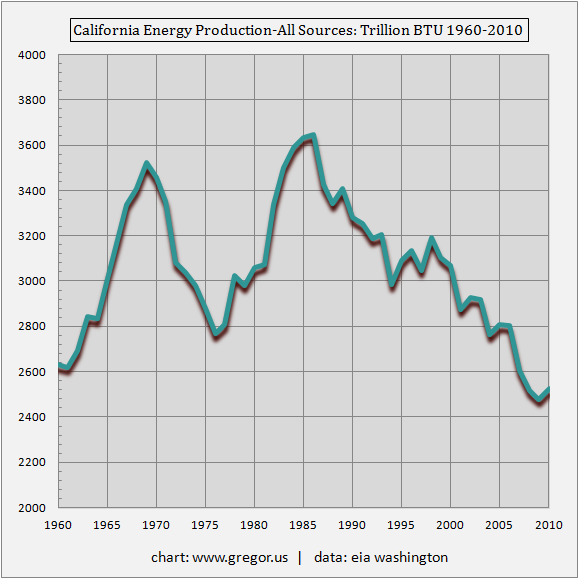 California-Energy-Production-All-Sources-Trillion-BTU-1960-2010