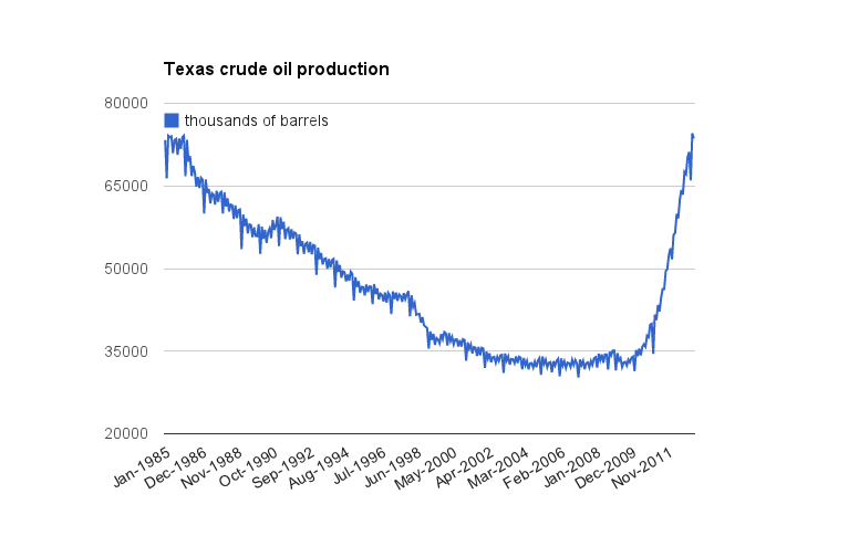 Texas crude oil production