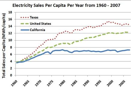electricity sales per capita